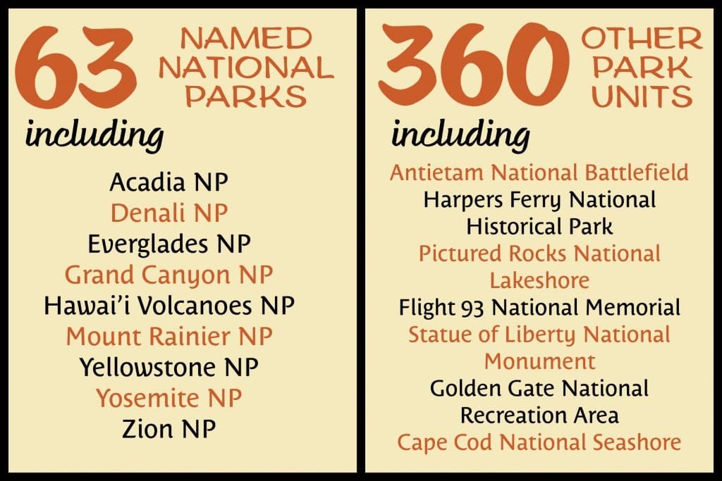 The National Park Service manages 63 National Parks and 360 other units.